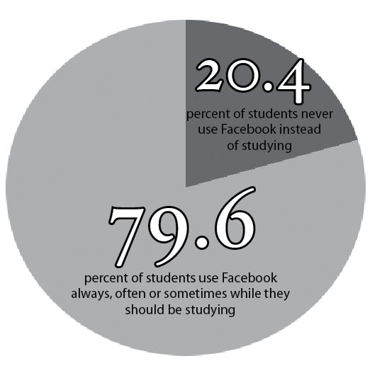 A poll of 93 randomly selected Kaneland students revealed that approximately eight out of ten Kaneland students use Facebook while they should be studying.