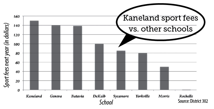 Kaneland: highest sport fees in the area?