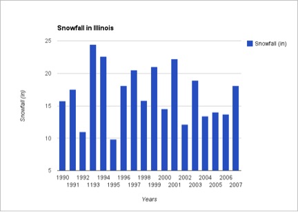 Illinois average snowfall 