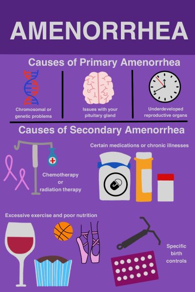 Amenorrhea endangers athletes